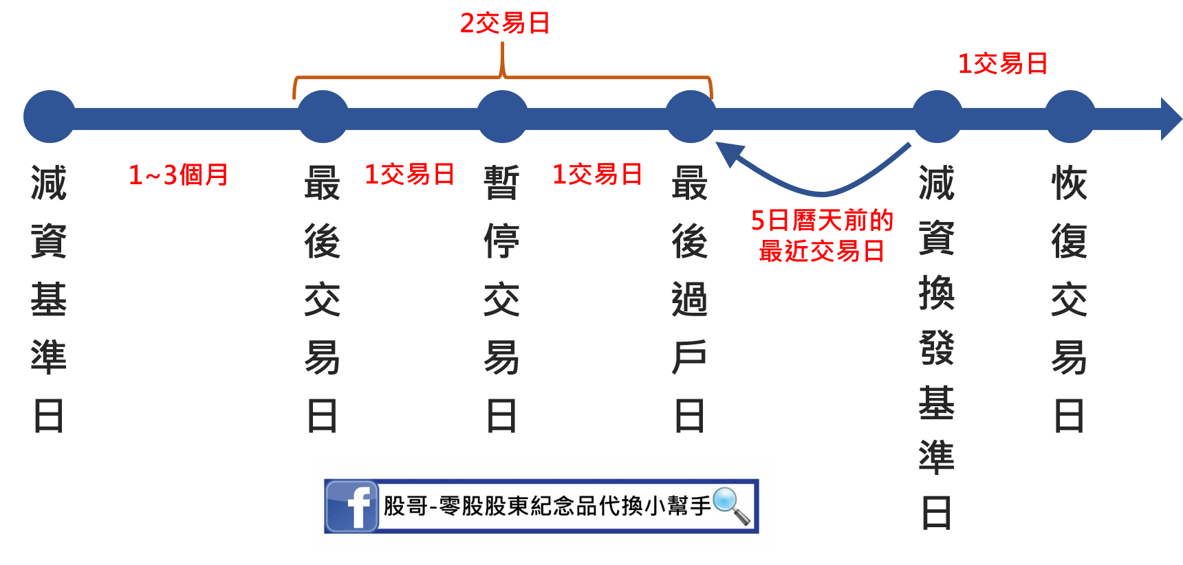 減資日期計算